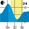 Seal Cape tide chart for Tuesday, February 24, 2026