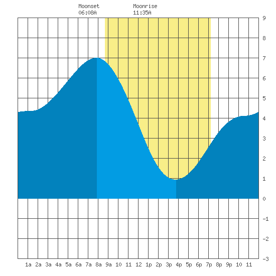 Seal Cape tide chart for Wednesday, February 25, 2026