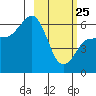Seal Cape tide chart for Wednesday, February 25, 2026