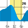 Seal Cape tide chart for Thursday, February 26, 2026