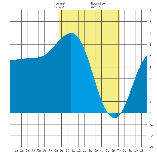 Seal Cape tide chart for Friday, February 27, 2026