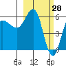 Seal Cape tide chart for Saturday, February 28, 2026