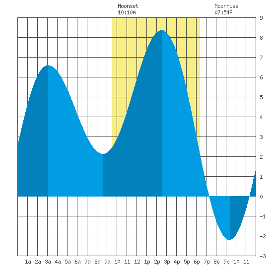Seal Cape tide chart for Monday, February 2, 2026