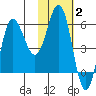 Seal Cape tide chart for Monday, February 2, 2026