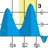 Seal Cape tide chart for Tuesday, February 3, 2026