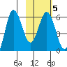 Seal Cape tide chart for Thursday, February 5, 2026