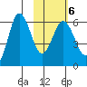 Seal Cape tide chart for Friday, February 6, 2026