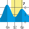 Seal Cape tide chart for Saturday, February 7, 2026