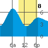 Seal Cape tide chart for Sunday, February 8, 2026
