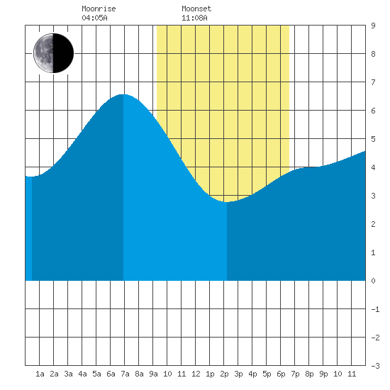 Seal Cape tide chart for Monday, February 9, 2026