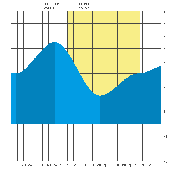 Seal Cape tide chart for Tuesday, March 10, 2026