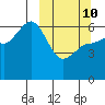Seal Cape tide chart for Tuesday, March 10, 2026