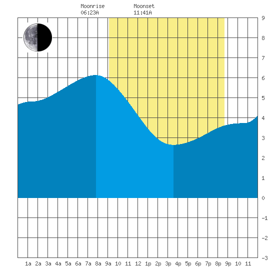 Seal Cape tide chart for Wednesday, March 11, 2026