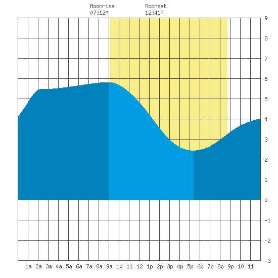 Seal Cape tide chart for Thursday, March 12, 2026