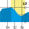 Seal Cape tide chart for Thursday, March 12, 2026