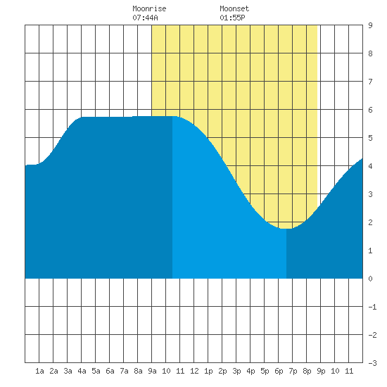 Seal Cape tide chart for Friday, March 13, 2026