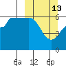 Seal Cape tide chart for Friday, March 13, 2026