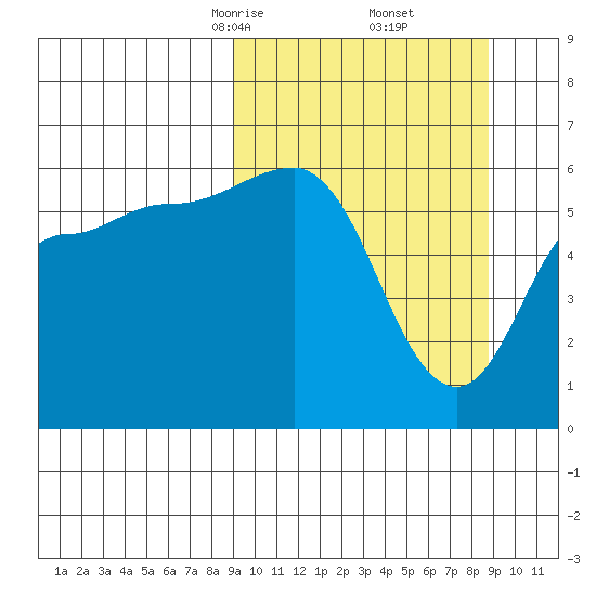 Seal Cape tide chart for Saturday, March 14, 2026