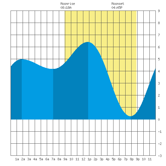 Seal Cape tide chart for Sunday, March 15, 2026