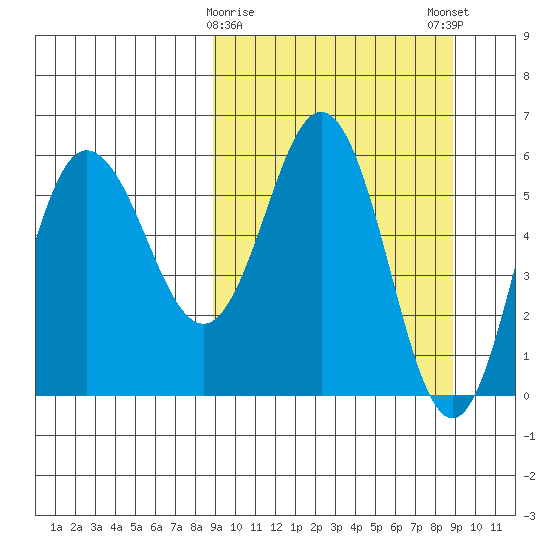 Seal Cape tide chart for Tuesday, March 17, 2026