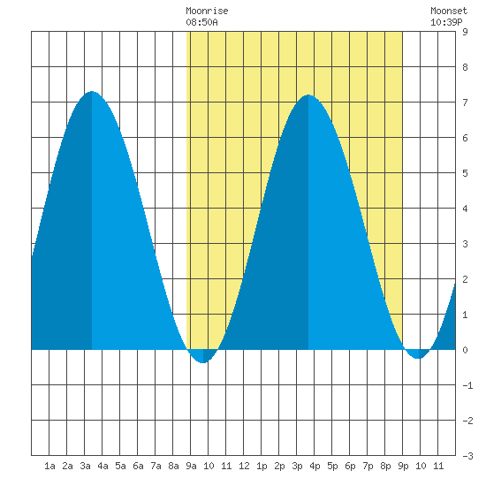 Seal Cape tide chart for Thursday, March 19, 2026