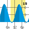 Seal Cape tide chart for Thursday, March 19, 2026