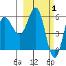 Seal Cape tide chart for Sunday, March 1, 2026