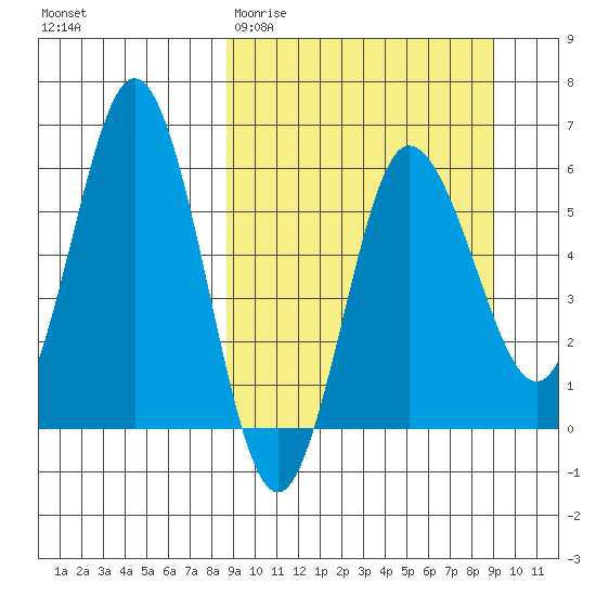 Seal Cape tide chart for Saturday, March 21, 2026