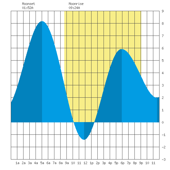 Seal Cape tide chart for Sunday, March 22, 2026