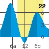 Seal Cape tide chart for Sunday, March 22, 2026