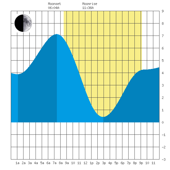 Seal Cape tide chart for Wednesday, March 25, 2026