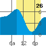 Seal Cape tide chart for Thursday, March 26, 2026