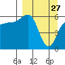 Seal Cape tide chart for Friday, March 27, 2026
