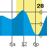 Seal Cape tide chart for Saturday, March 28, 2026