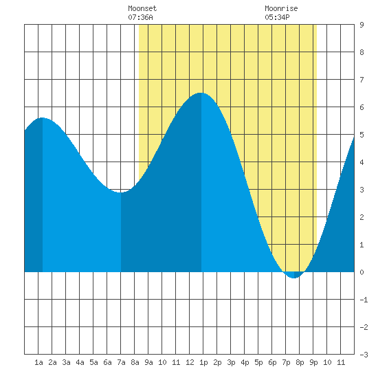 Seal Cape tide chart for Sunday, March 29, 2026