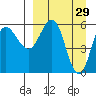 Seal Cape tide chart for Sunday, March 29, 2026