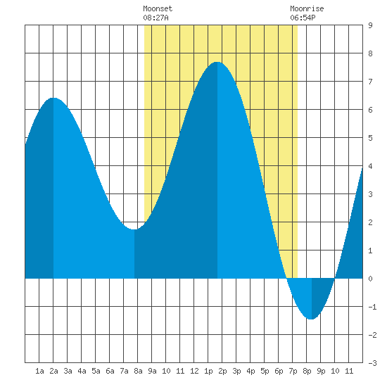 Seal Cape tide chart for Monday, March 2, 2026