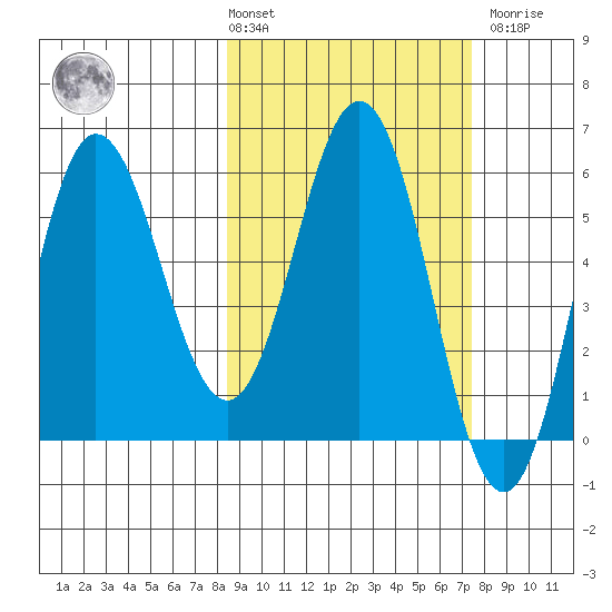 Seal Cape tide chart for Tuesday, March 3, 2026