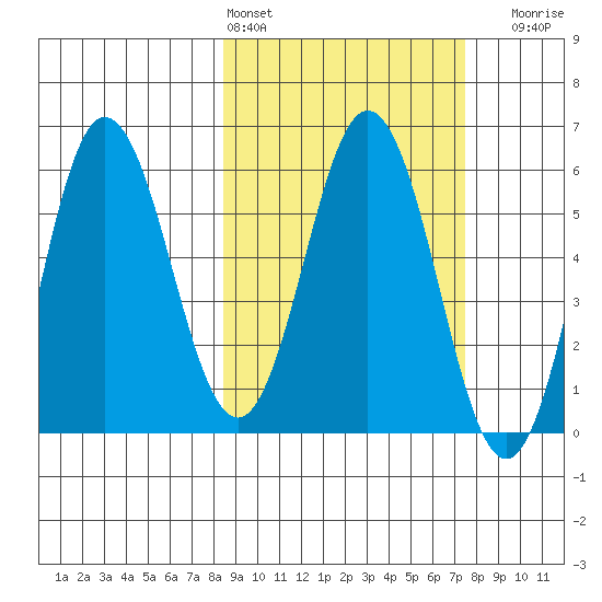 Seal Cape tide chart for Wednesday, March 4, 2026