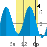 Seal Cape tide chart for Wednesday, March 4, 2026