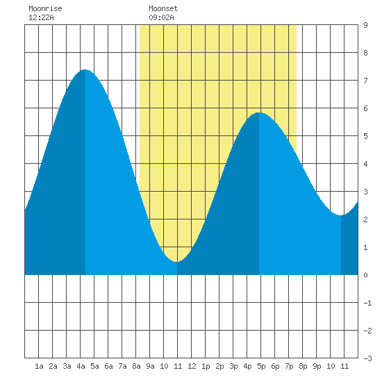 Seal Cape tide chart for Saturday, March 7, 2026
