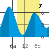Seal Cape tide chart for Saturday, March 7, 2026