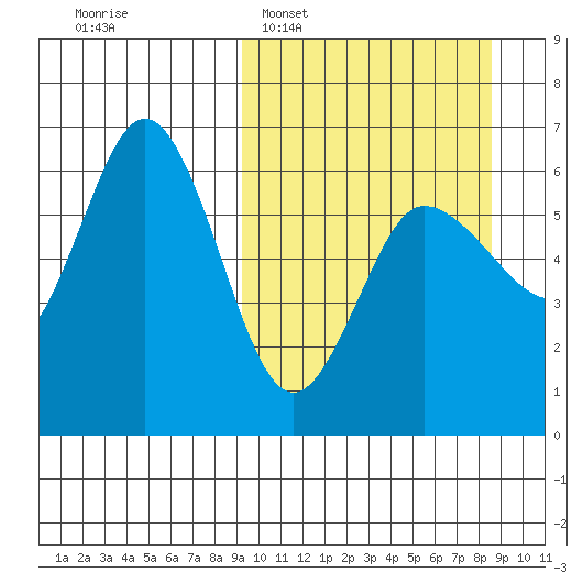 Seal Cape tide chart for Sunday, March 8, 2026