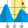 Seal Cape tide chart for Sunday, March 8, 2026