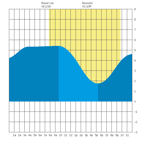 Seal Cape tide chart for Saturday, April 11, 2026