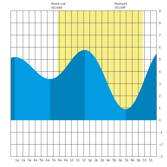 Seal Cape tide chart for Monday, April 13, 2026