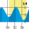 Seal Cape tide chart for Tuesday, April 14, 2026