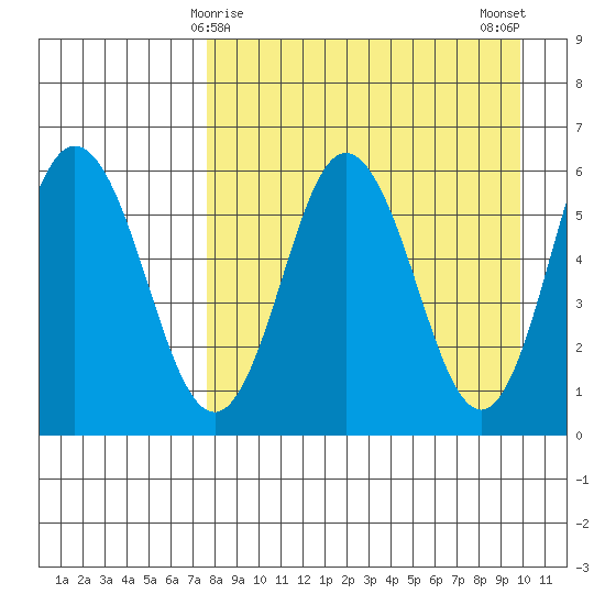 Seal Cape tide chart for Wednesday, April 15, 2026