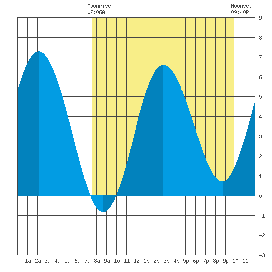 Seal Cape tide chart for Thursday, April 16, 2026