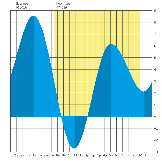Seal Cape tide chart for Sunday, April 19, 2026